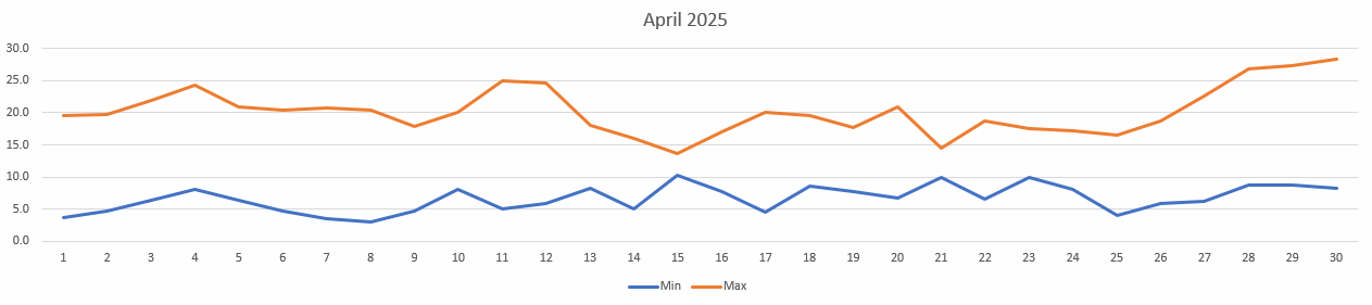 Temperatures for April 2025